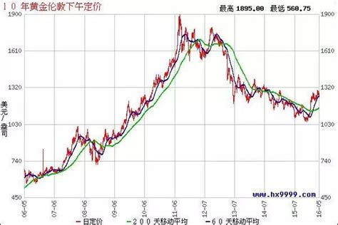 月 金|黃金價格走勢圖